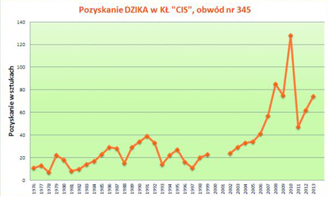 Odstrzał dzika w sezonach od 1976/77 do 2012/13