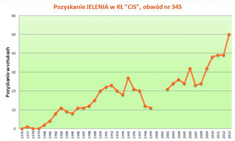 Odstrzał jelenia w sezonach od 1976/77 do 2012/13