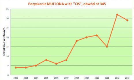 Odstrzał muflona w sezonach od 2002/03 do 2012/13