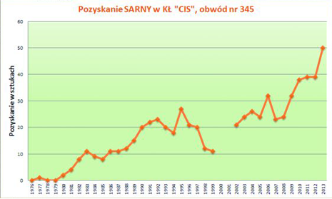 Odstrzał sarny w sezonach od 1976/77 do 2012/13